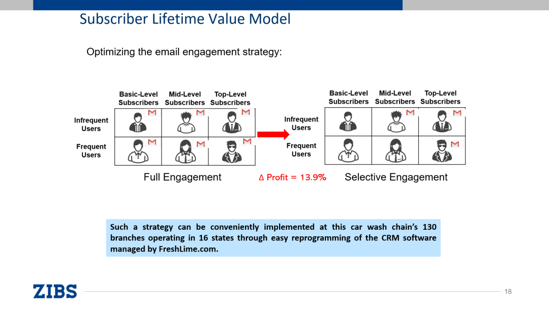 Does Customer Email Engagement Improve Profitability?